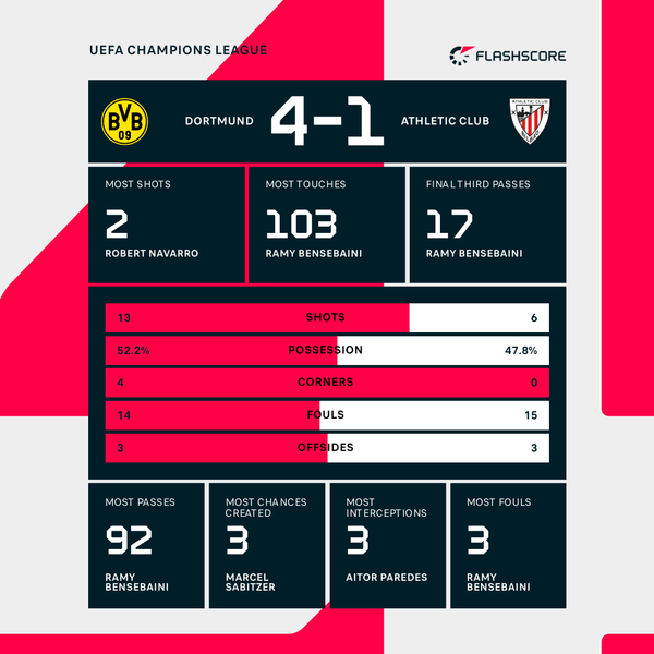 Guirassy on target as Borussia Dortmund hit four past Athletic Club