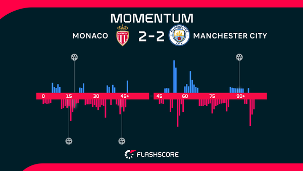 Haaland at the double as Manchester City hold AS Monaco