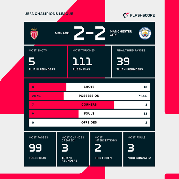 Haaland at the double as Manchester City hold AS Monaco