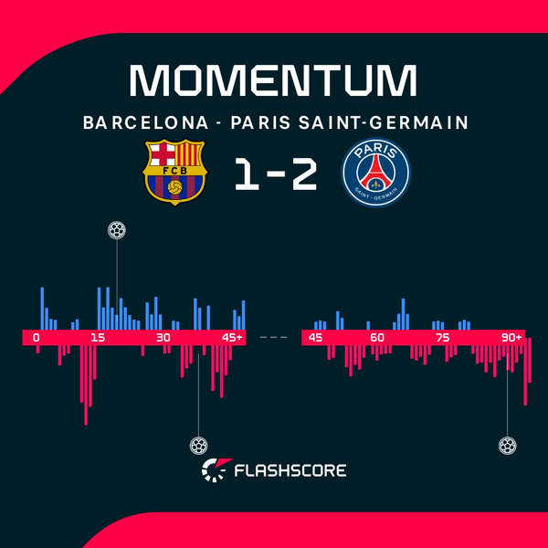 Reigning Champions League kings PSG subdue hard-fighting Barcelona