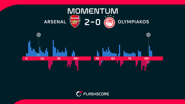 Martinelli and Saka propel Arsenal past Olympiacos at Emirates Stadium