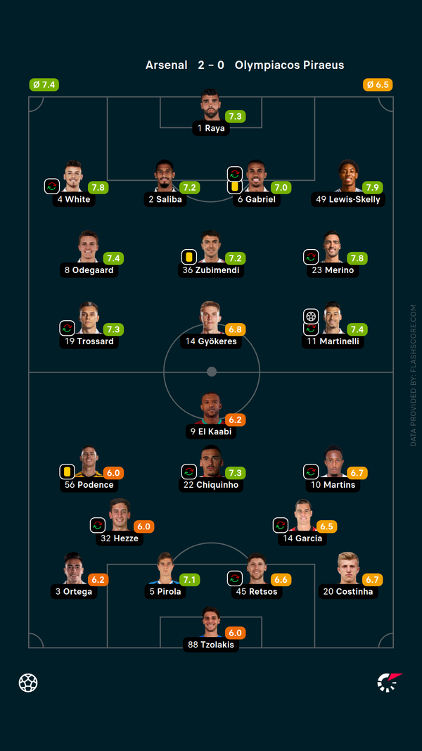 Martinelli and Saka propel Arsenal past Olympiacos at Emirates Stadium