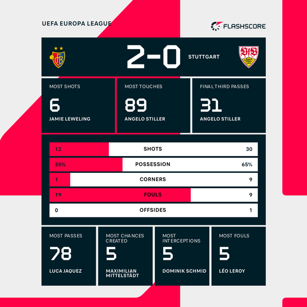 Shaqiri shines as Basel beat Stuttgart to get off the mark in Europa League