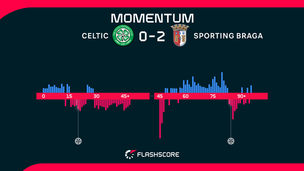 Braga edge Celtic to keep perfect start in Europa League