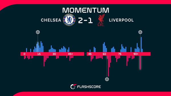 Chelsea Score Late Winner as Liverpool Lose Top Spot in Premier League