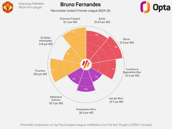 Why selling Fernandes to the Saudi Pro League could be the right decision for Man Utd