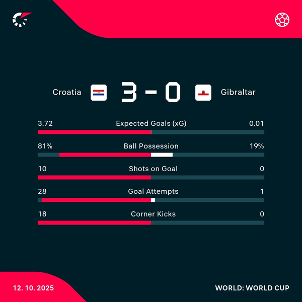 Croatia inch closer to World Cup with comfortable win over Gibraltar