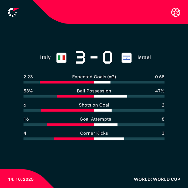 Italy clinch routine win over Israel to close gap on table-toppers Norway