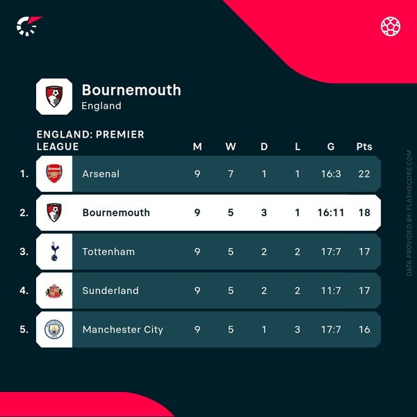 Analysis: Bournemouth manager Iraola must be wary of Chelsea interest