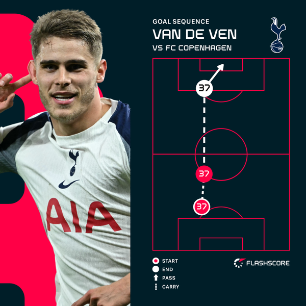 Van de Ven inspires 10-man Tottenham hit Copenhagen by four