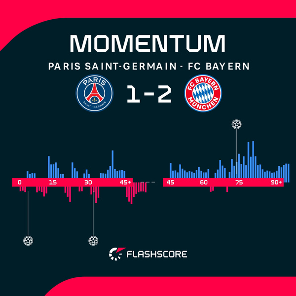 Bayern Munich edge PSG to extend winning streak as Diaz falters