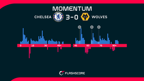 Gusto opens Chelsea account in dominant win over Wolves