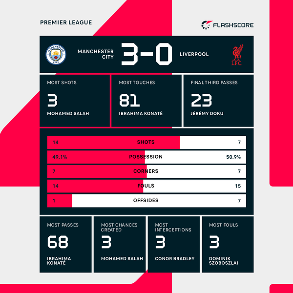 Man City tear Liverpool apart as Guardiola celebrates milestone in style