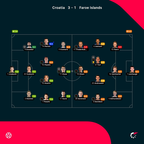 Croatia End Faroe Islands’ World Cup Hopes and Seal Qualification in Style