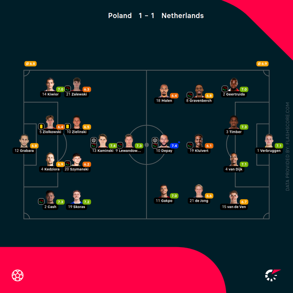 The Netherlands Close In on World Cup Spot After Draw in Poland