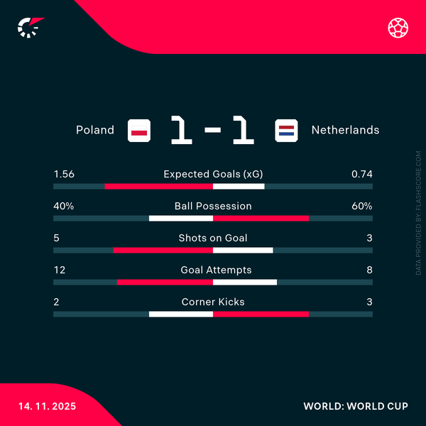 The Netherlands Close In on World Cup Spot After Draw in Poland