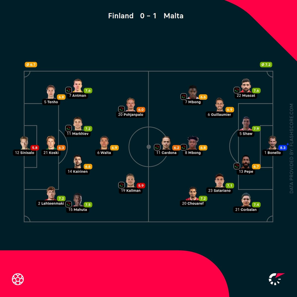 Finland's World Cup Hopes Ended After Shock Home Defeat to Malta