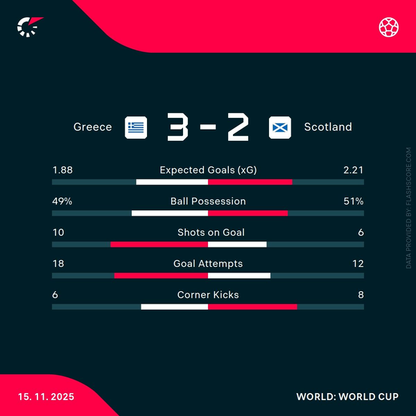 Scotland Keep Automatic World Cup Hopes Alive Despite Loss to Greece
