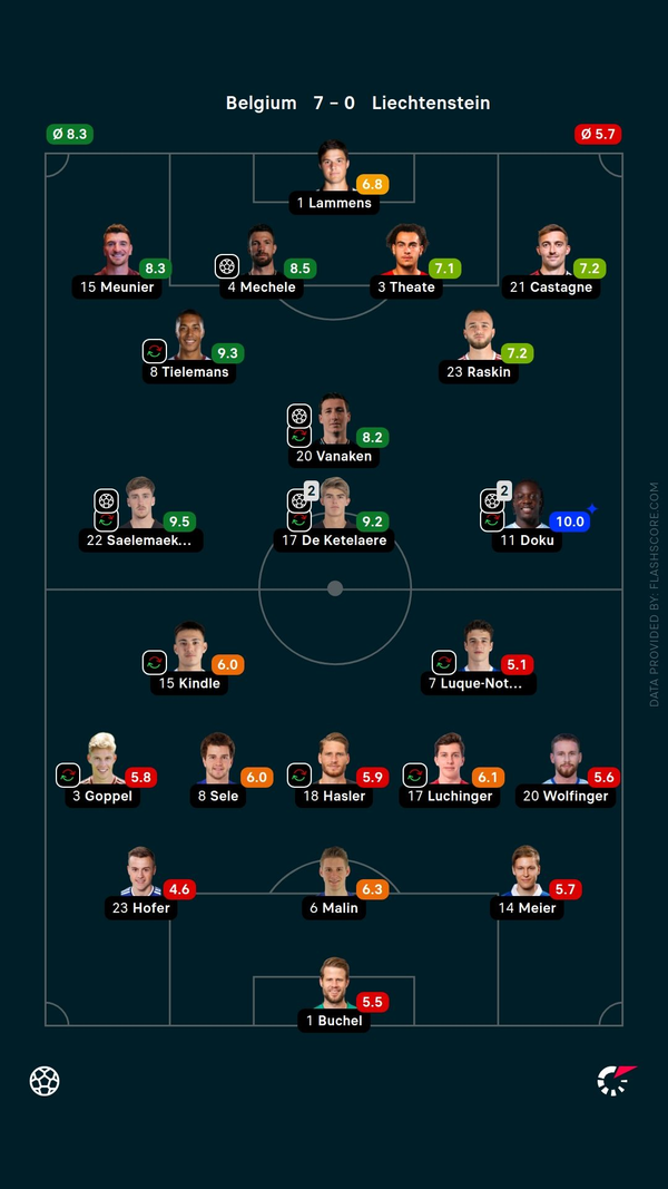 Belgium thrash Liechtenstein 7-0 to seal World Cup qualification