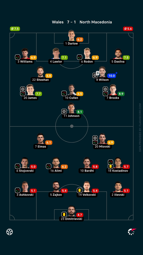 Wales thrash North Macedonia to storm into World Cup playoffs