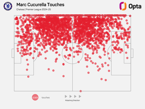 Atletico Madrid taking a warranted0interest in Chelsea's Cucurella