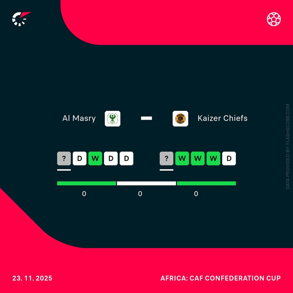 Kaizer Chiefs struggle with injuries, poor away form in CAF Confederation Cup