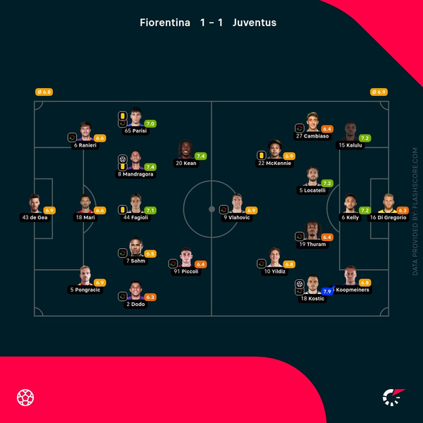 Juventus held by rock-bottom Fiorentina, slip in Serie A race