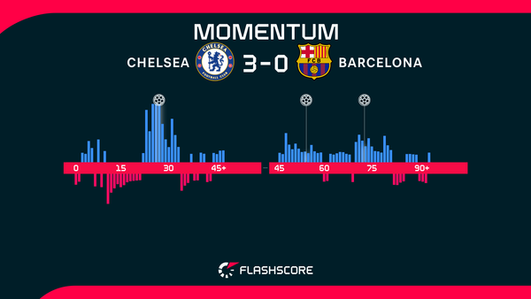 Estevao outshines Yamal as masterful Chelsea thrash 10-man Barcelona