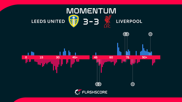 Liverpool's struggle continue as Leeds snatch stoppage-time draw