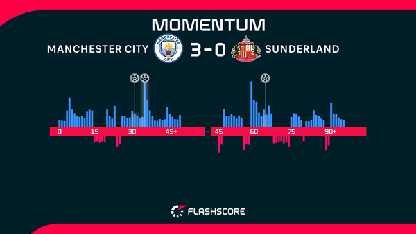 Ruben Dias nets stunner as Man City claim win over Sunderland