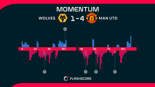 Fernandes inspires Man Utd to win over Wolves and lifts side into sixth