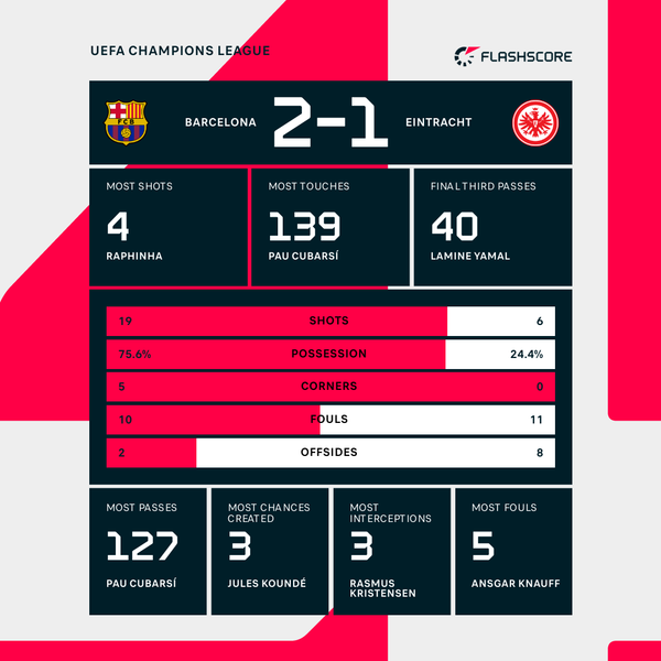 Kounde bags brace as Barcelona battle back to beat Eintracht Frankfurt