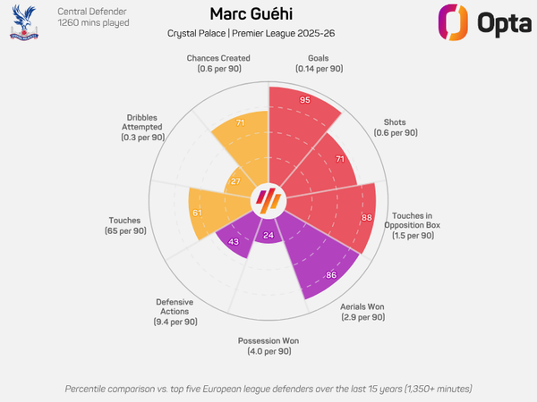What will Bayern be getting if they're successful in their pursuit of Marc Guehi?