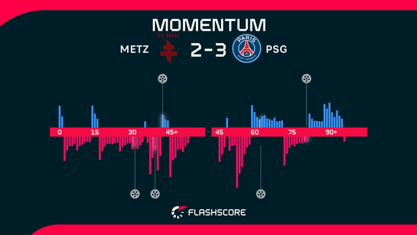 PSG edge past Metz to reclaim top spot in Ligue 1