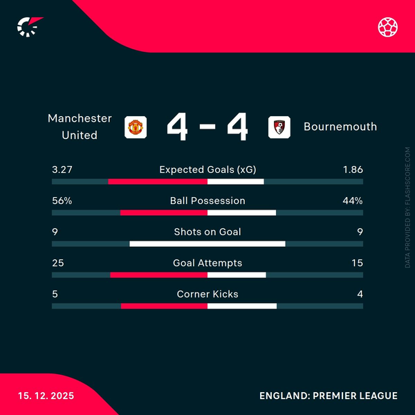 Diallo and Casemiro on target as Man Utd squander lead in eight-goal thriller