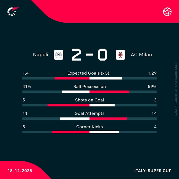 Hojlund on target as Napoli beat AC Milan in Super Cup semi-final