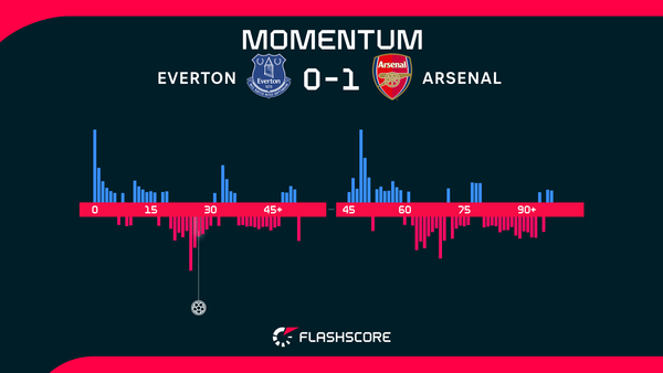Gyokeres penalty sees Arsenal beat Everton to top Premier League