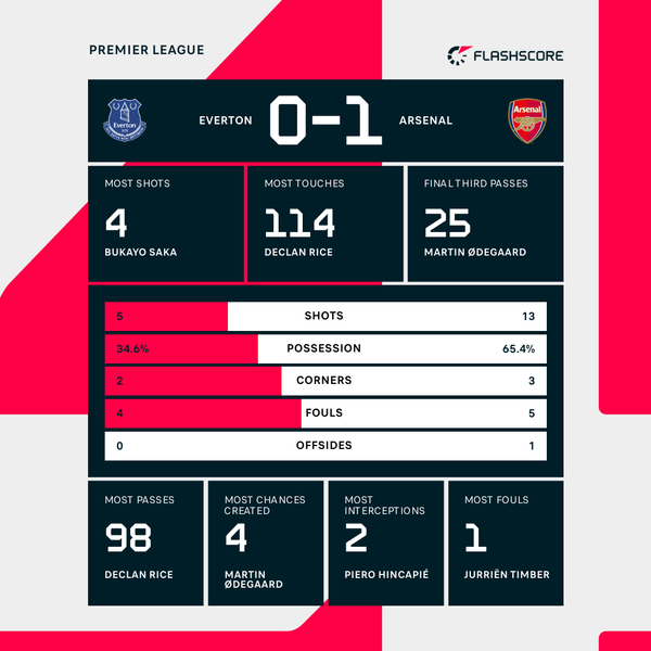 Gyokeres penalty sees Arsenal beat Everton to top Premier League