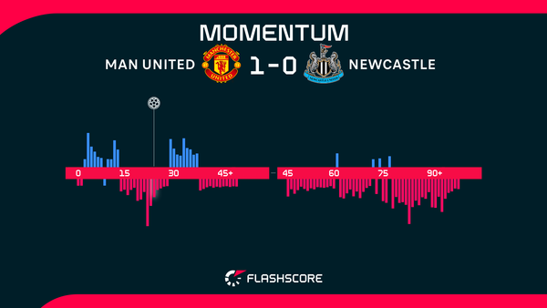 Dorgu scores as Man Utd beat Newcastle in Premier League Boxing Day bout