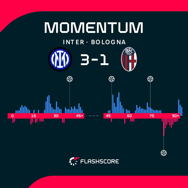 Inter Milan cruise past Bologna to reclaim Serie A top spot