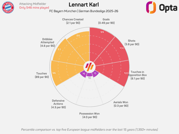 Bayern’s Karl says he ‘definitely’ wants to join Real Madrid