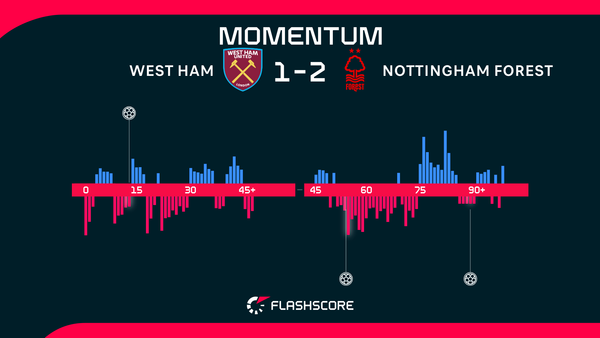 Late Nottingham Forest winner stuns West Ham and piles pressure on Nuno