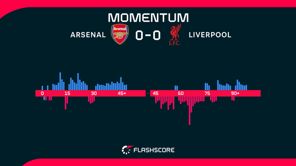 Liverpool hold Arsenal to dull draw, halt Gunners in title race