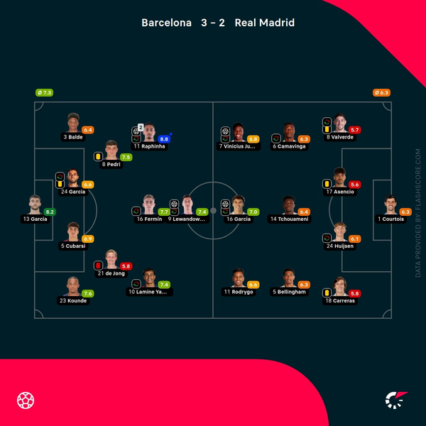 Raphinha brace sees Barcelona edge past Real Madrid and win thrilling Super Cup final