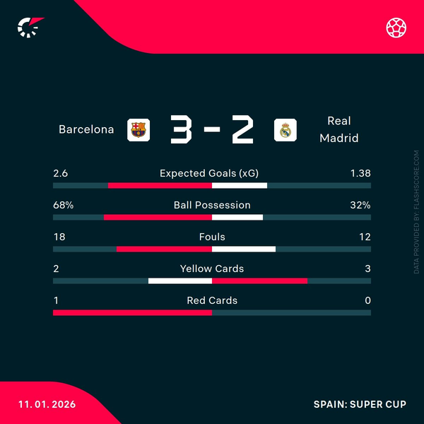 The data from Clasico as Barcelona edge Real Madrid to retain Spanish Super Cup