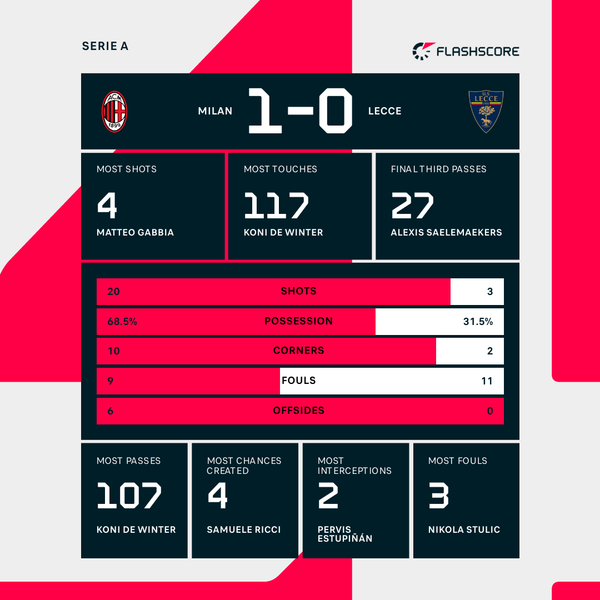 Fullkrug scores as AC Milan edge Lecce to keep heat on rivals Inter Milan