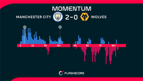 Man City ease past Wolves to close the gap on league leaders Arsenal