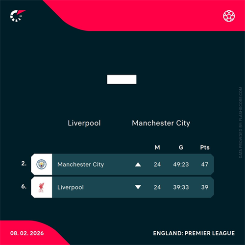 Man City face tough test at Anfield against resolute Liverpool