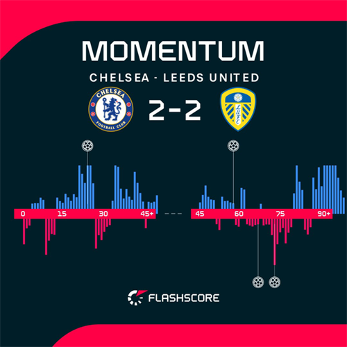 Chelsea held to draw by Leeds after throwing away two-goal lead at home