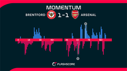 Impressive Brentford hold Arsenal as lead at top is cut to four points